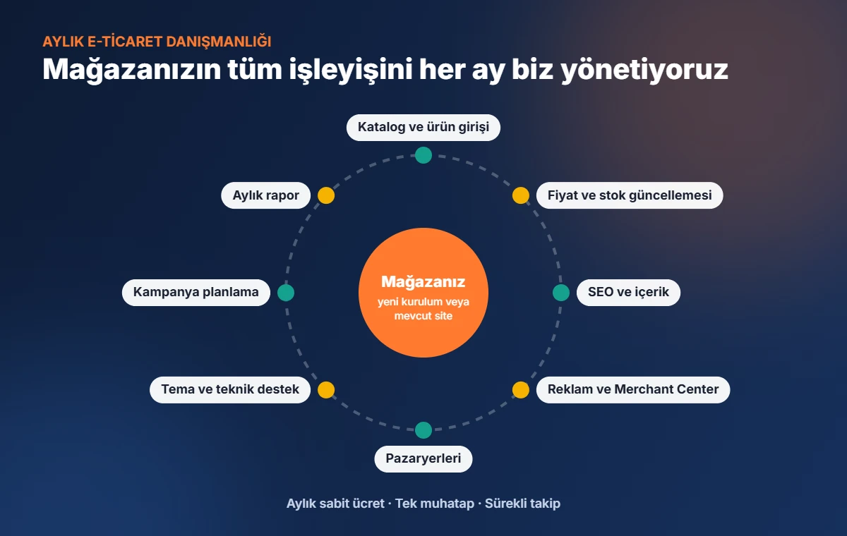 Aylık e-ticaret danışmanlığı: katalog, fiyat-stok, SEO, reklam, pazaryeri, teknik destek ve aylık rapor