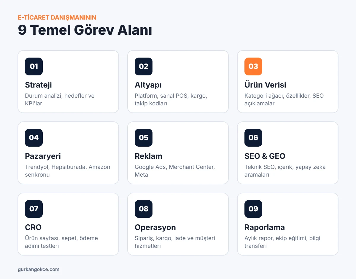 E-ticaret danışmanının 9 temel görev alanı: strateji, altyapı, ürün verisi, pazaryeri, reklam, SEO, CRO, operasyon, raporlama