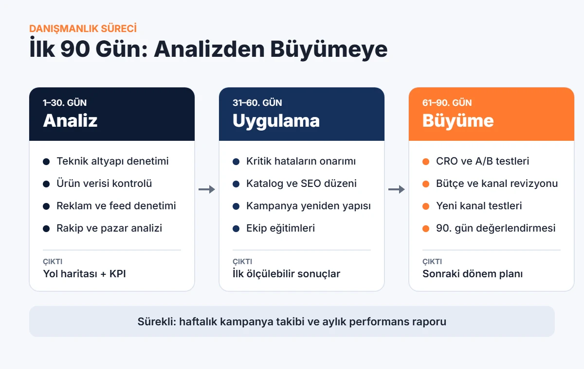 E-ticaret danışmanlığında ilk 90 gün planı: analiz, uygulama ve büyüme aşamaları