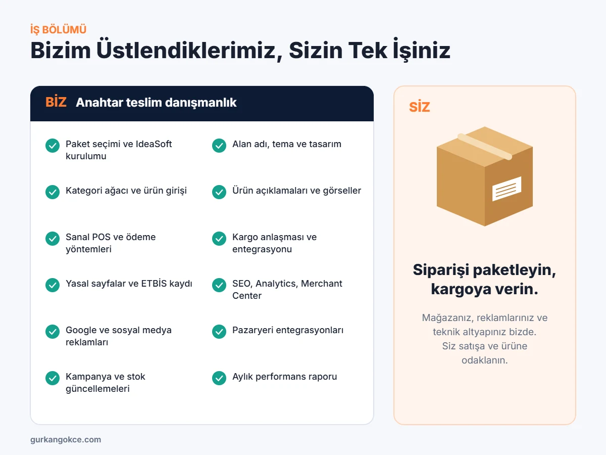 E-ticaret danışmanlığında iş bölümü: kurulum, ürün, ödeme, kargo, reklam ve raporlama bizde; siparişi kargoya vermek sizde