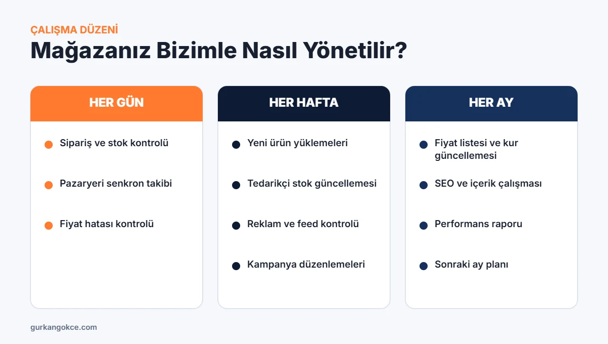 E-ticaret mağaza yönetiminde günlük, haftalık ve aylık çalışma düzeni