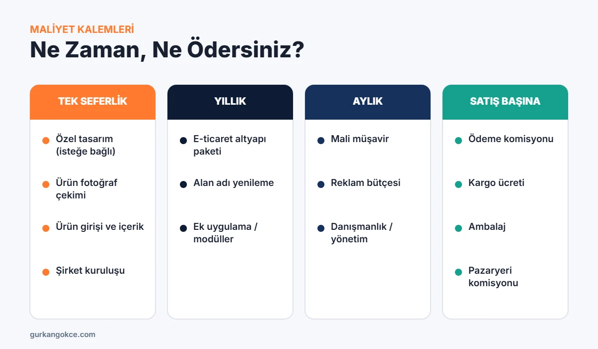 E-ticaret maliyet kalemleri: tek seferlik, yıllık, aylık ve satış başına giderler