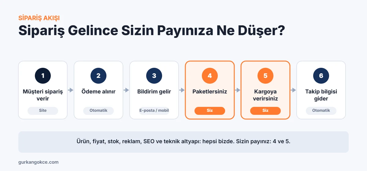 E-ticaret sipariş akışı: sipariş, ödeme, bildirim otomatik; paketleme ve kargo mağaza sahibinde