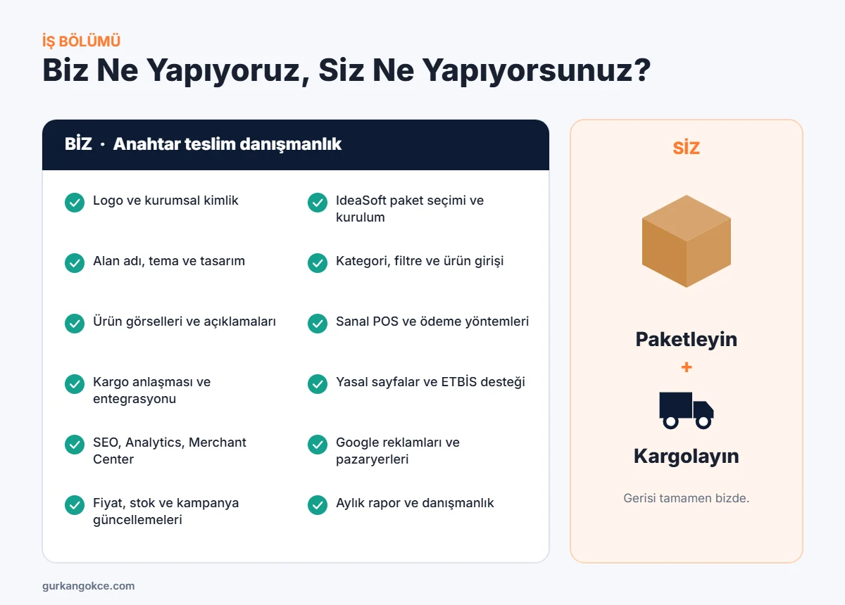Anahtar teslim elektrik e-ticaret danışmanlığında iş bölümü: tüm kurulum ve yönetim bizde, paketleme ve kargo sizde