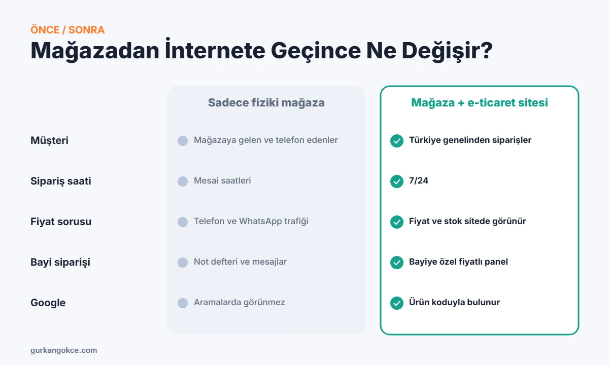Elektrik mağazası internete geçince ne değişir: sadece fiziki mağaza ile mağaza ve e-ticaret sitesi karşılaştırması