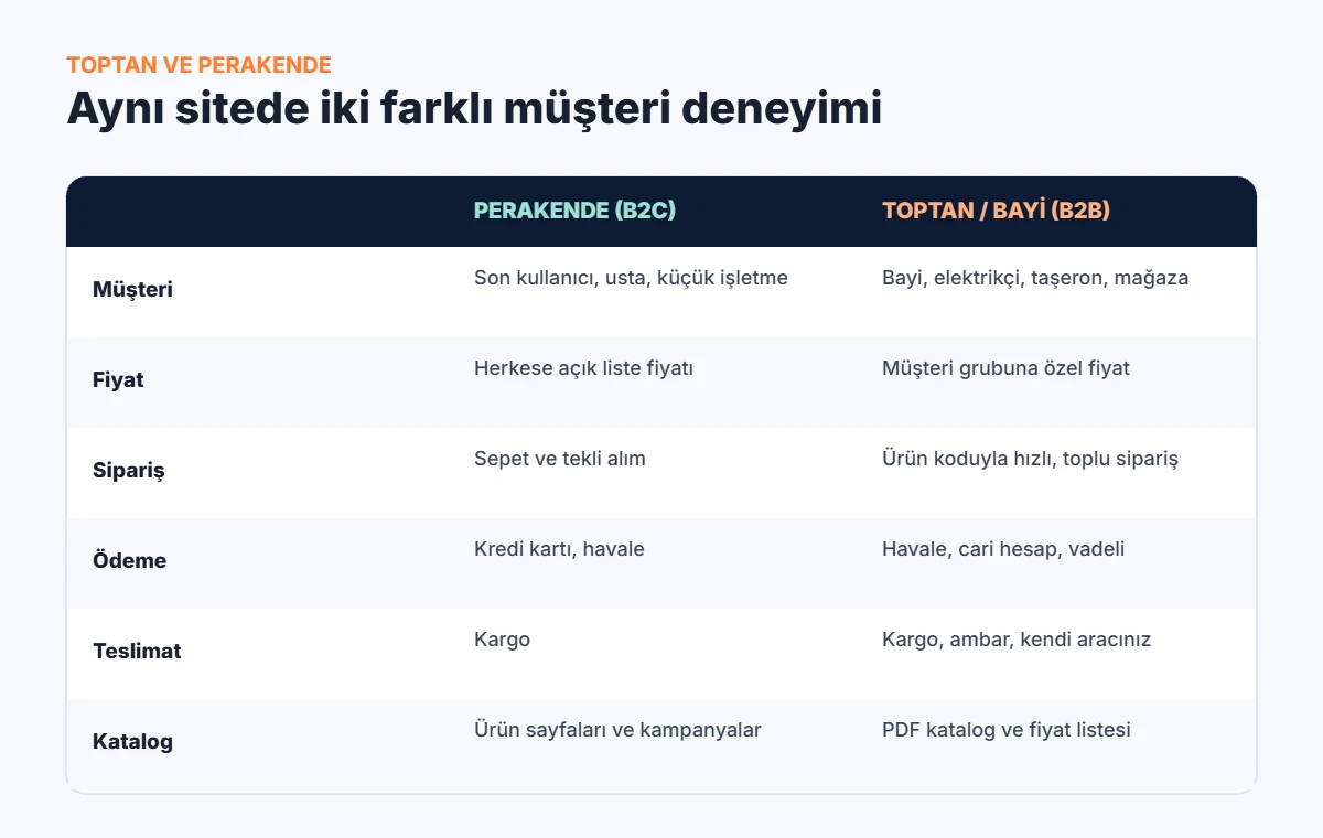 Elektrik malzemesi toptan ve perakende satış farkları: müşteri, fiyat, sipariş, ödeme, teslimat ve katalog