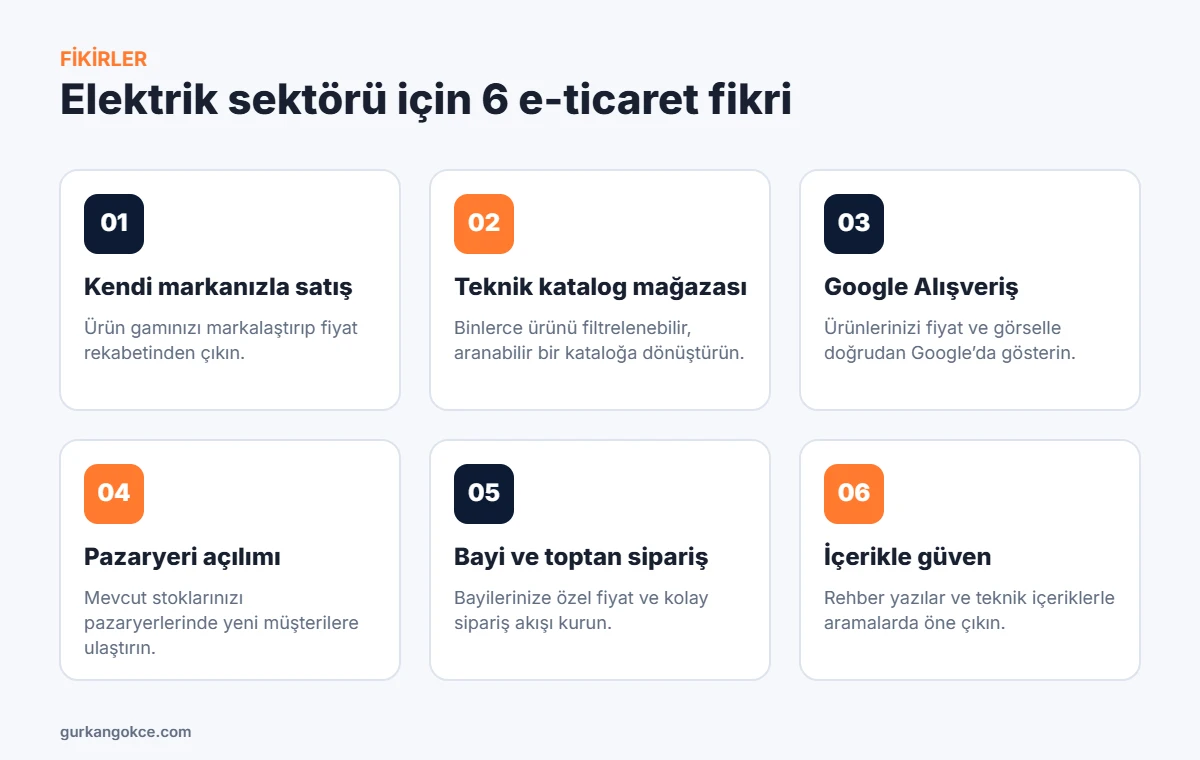 Elektrik sektörü için 6 e-ticaret fikri: kendi markanızla satış, teknik katalog, Google Alışveriş, pazaryeri, bayi satışı, içerik