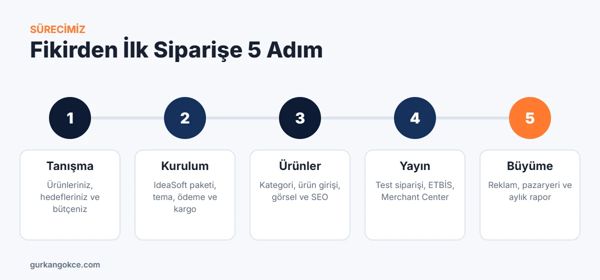 Fikirden ilk siparişe 5 adım: tanışma, kurulum, ürünler, yayın, büyüme