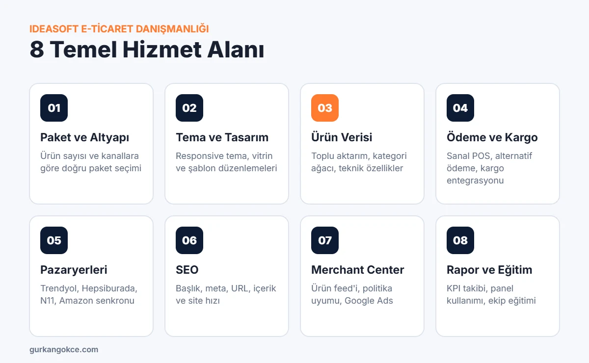 IdeaSoft e-ticaret danışmanlığında 8 temel hizmet alanı
