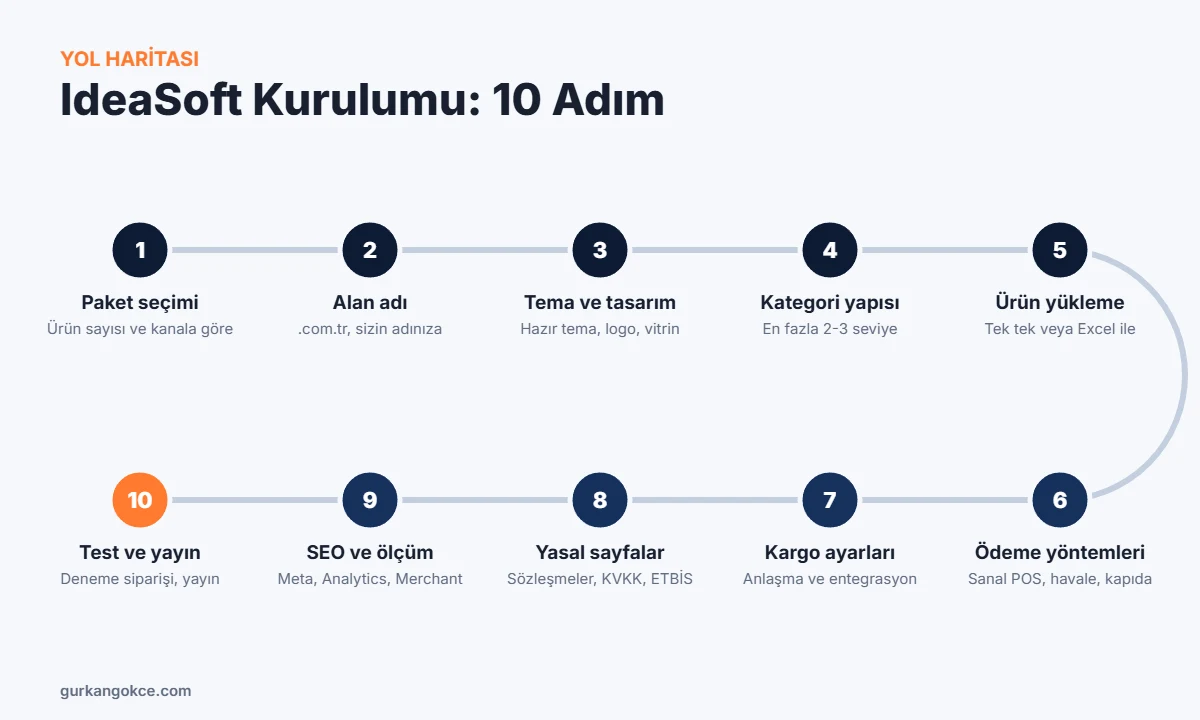 IdeaSoft kurulumu 10 adım: paket seçimi, alan adı, tema, kategori, ürün yükleme, ödeme, kargo, yasal sayfalar, SEO, test ve yayın