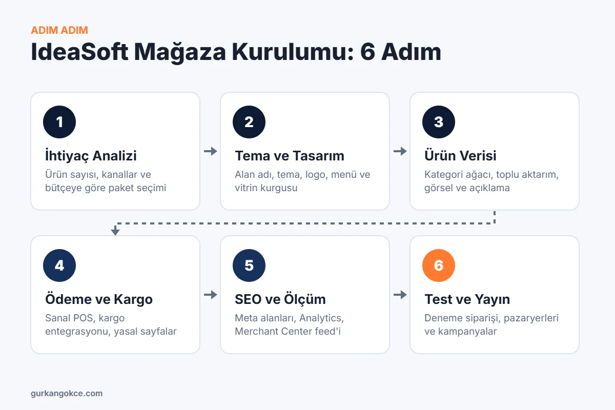 IdeaSoft mağaza kurulumu 6 adım