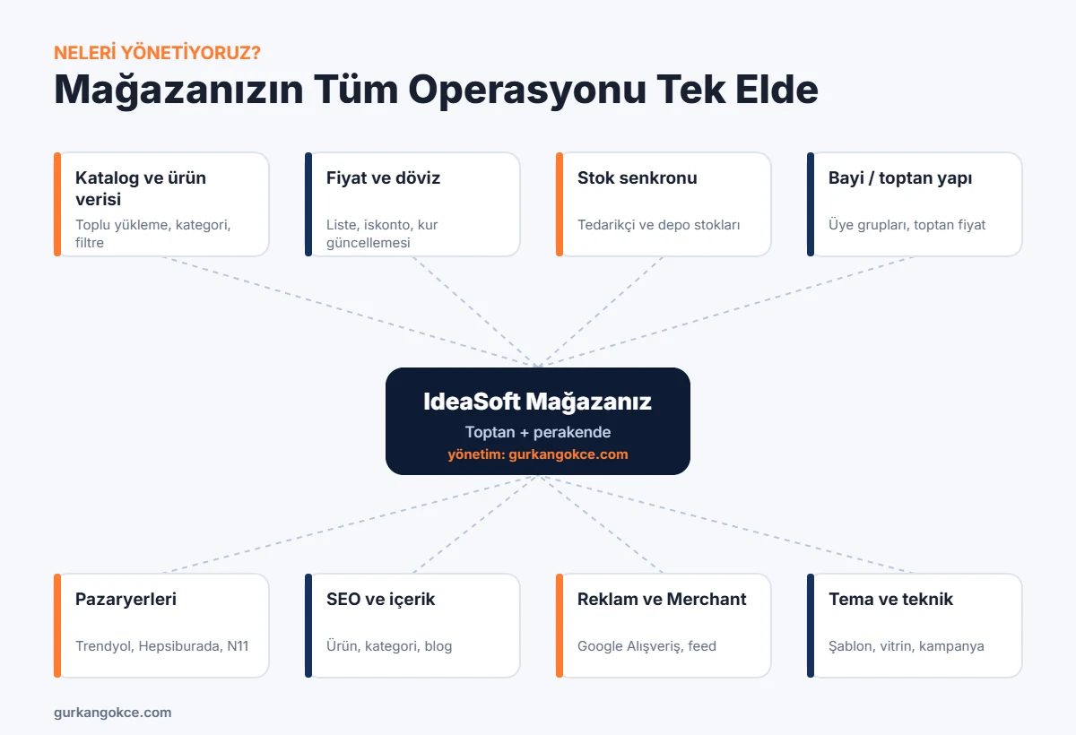 IdeaSoft mağaza yönetimi hizmetleri: katalog, fiyat ve döviz, stok senkronu, bayi yapısı, pazaryerleri, SEO, reklam ve tema