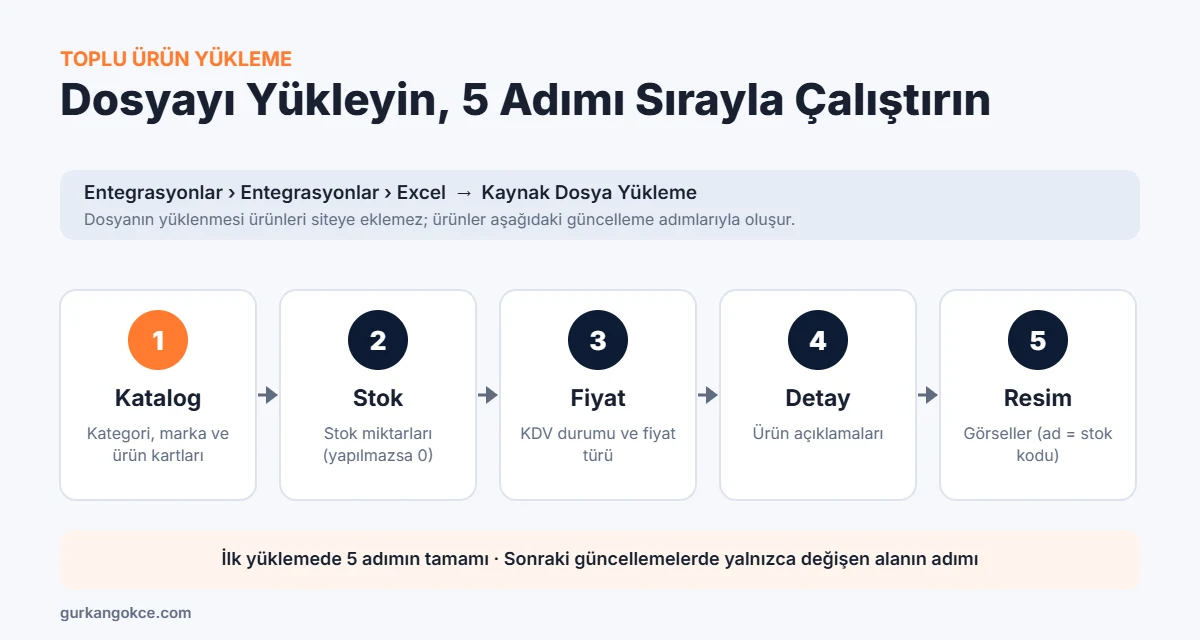 IdeaSoft toplu ürün yükleme: Katalog, Stok, Fiyat, Detay, Resim adımları