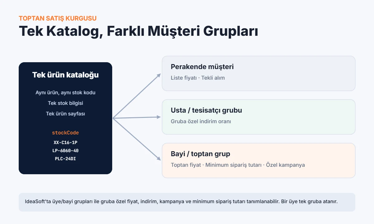IdeaSoft üye ve bayi grupları ile tek katalogdan perakende, usta ve toptan müşteri gruplarına farklı fiyat