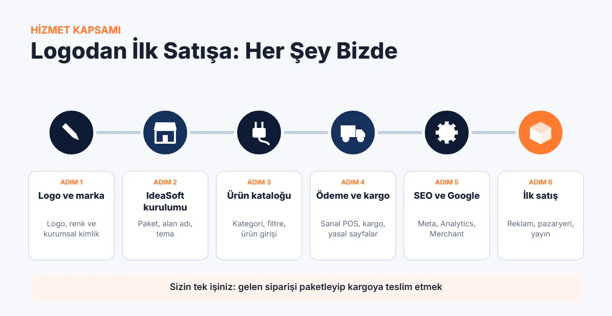 Logodan ilk satışa e-ticaret kurulumu: logo, IdeaSoft kurulumu, ürün kataloğu, ödeme ve kargo, SEO, ilk satış