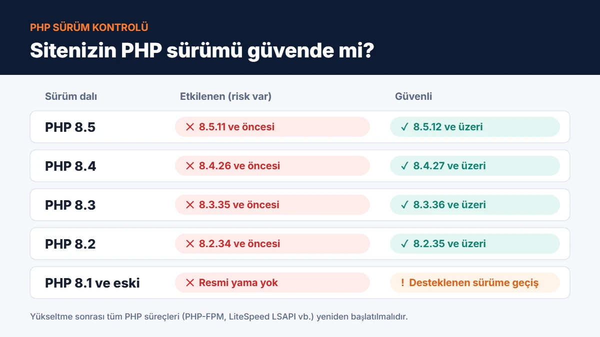 PHP etkilenen ve güvenli sürümler: 8.5.12, 8.4.27, 8.3.36, 8.2.35