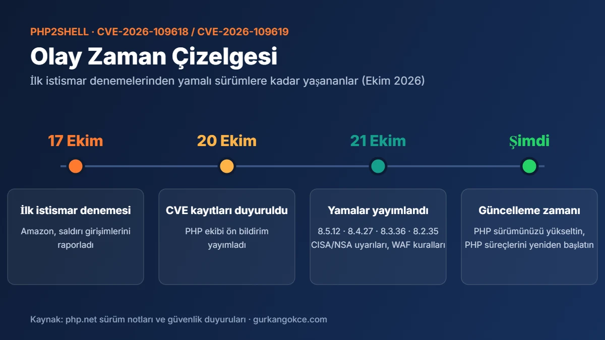 PHP2Shell (CVE-2026-109618 ve CVE-2026-109619): PHP Güvenlik Açığı ve Sitenizi Korumak İçin Yapmanız Gerekenler