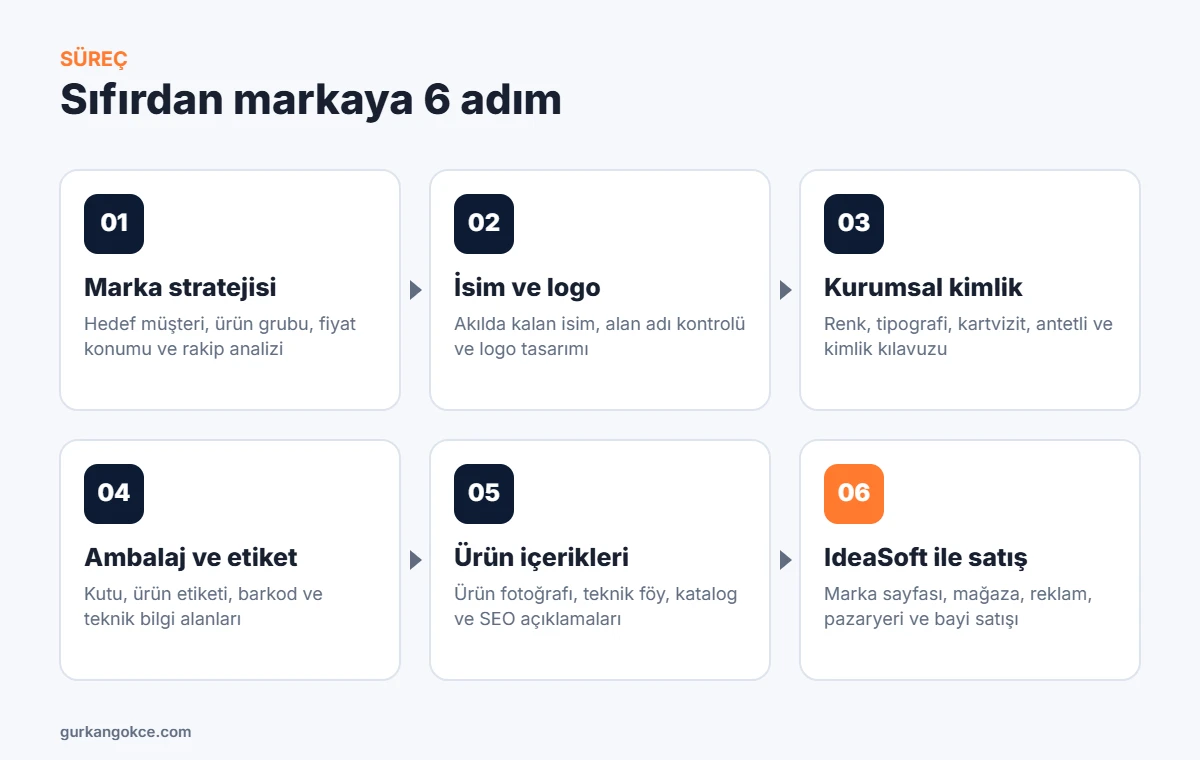 Sıfırdan markaya 6 adım: strateji, isim ve logo, kurumsal kimlik, ambalaj ve etiket, ürün içerikleri, IdeaSoft ile satış