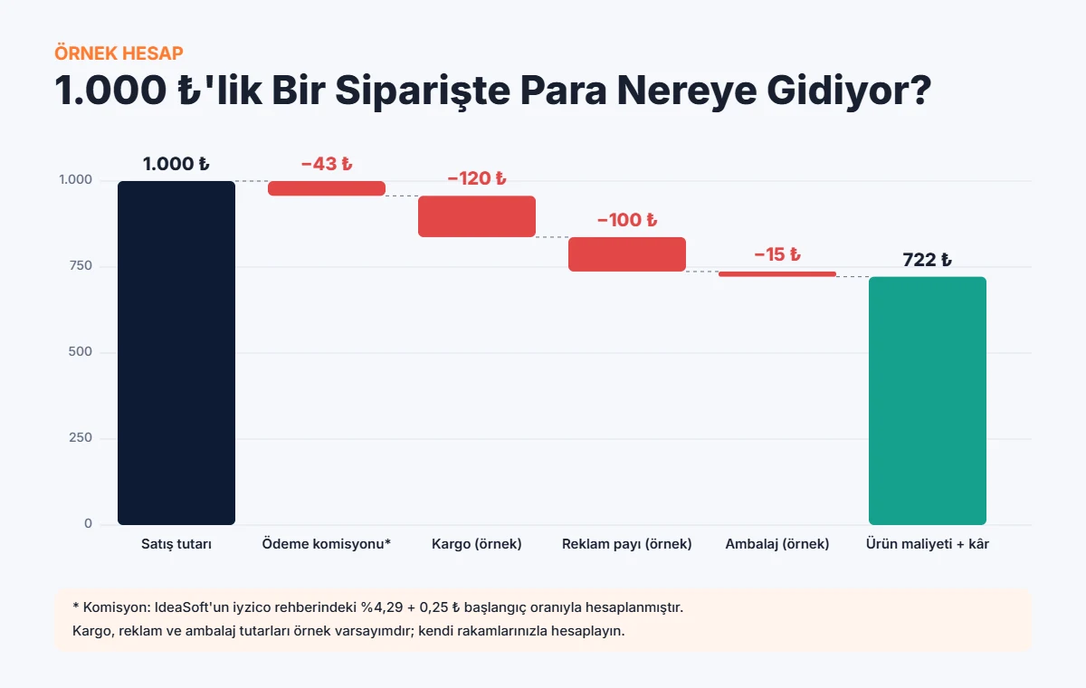1.000 TL tutarındaki bir siparişte ödeme komisyonu, kargo, reklam ve ambalaj maliyetlerini gösteren örnek hesap