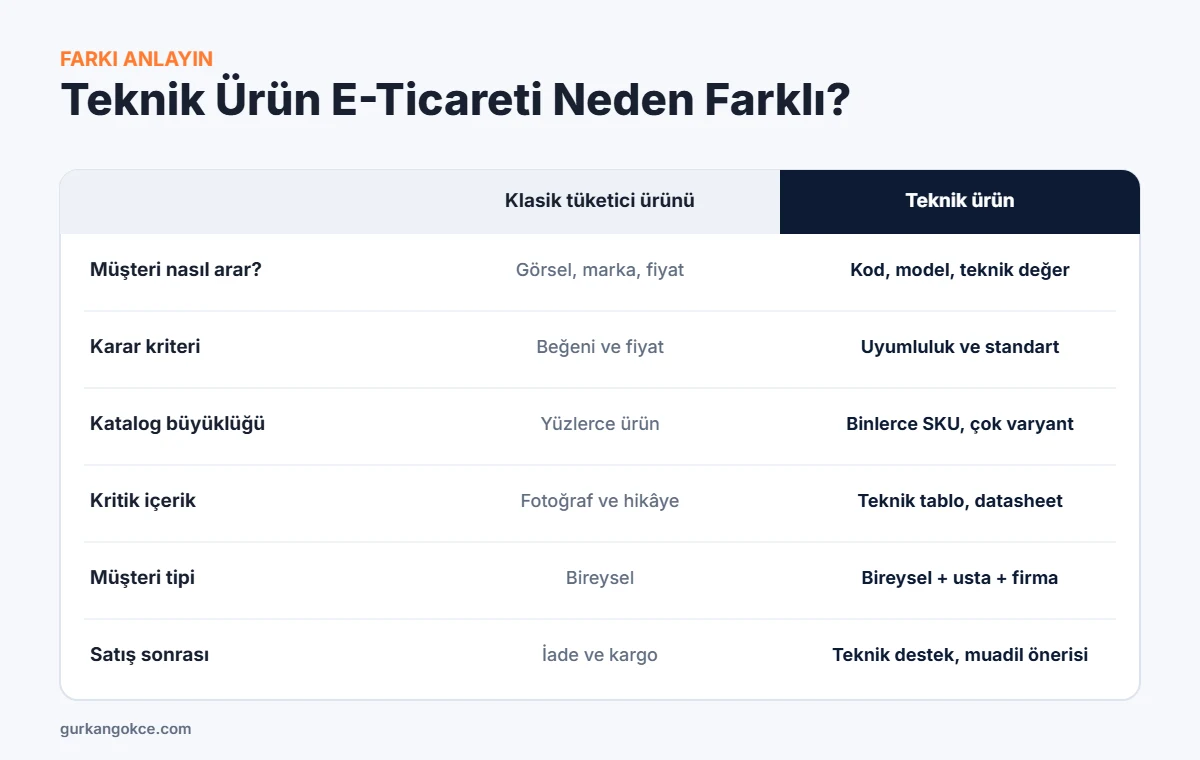Klasik tüketici ürünü ile teknik ürün e-ticaretinin karşılaştırması