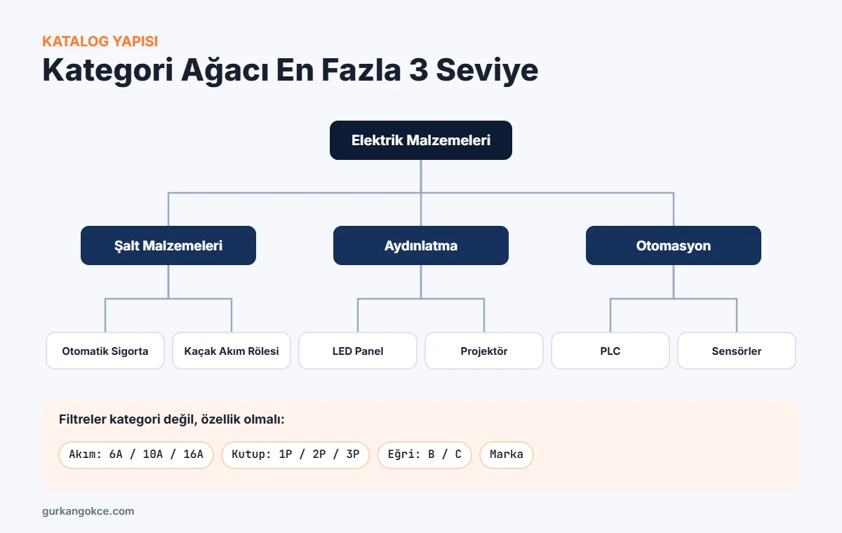 Elektrik malzemeleri için 3 seviyeli kategori ağacı örneği ve özellik filtreleri